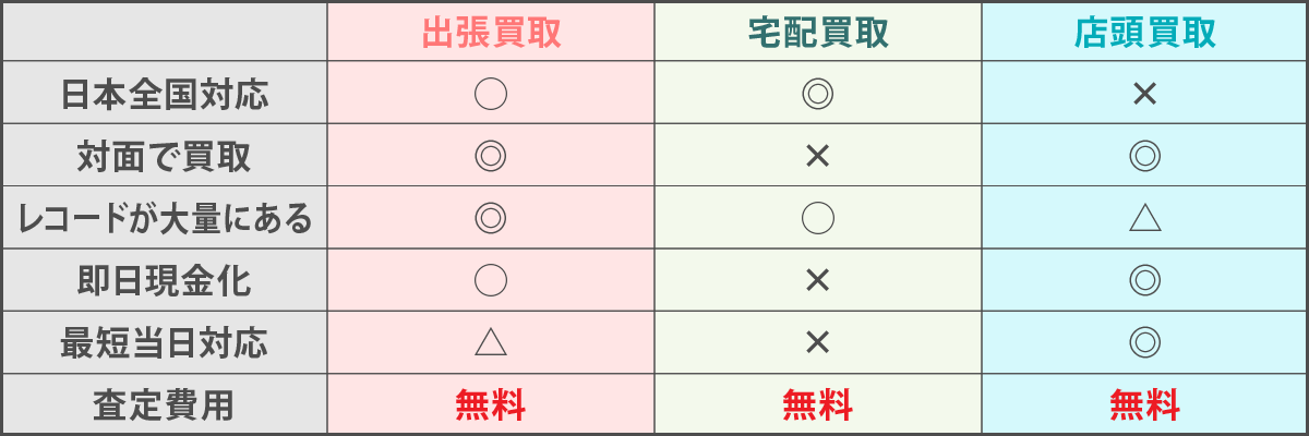 買取方法の比較表