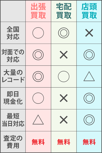 買取方法の比較表